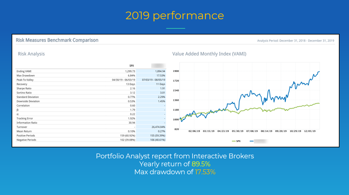 Mining for Gold 2019 performance