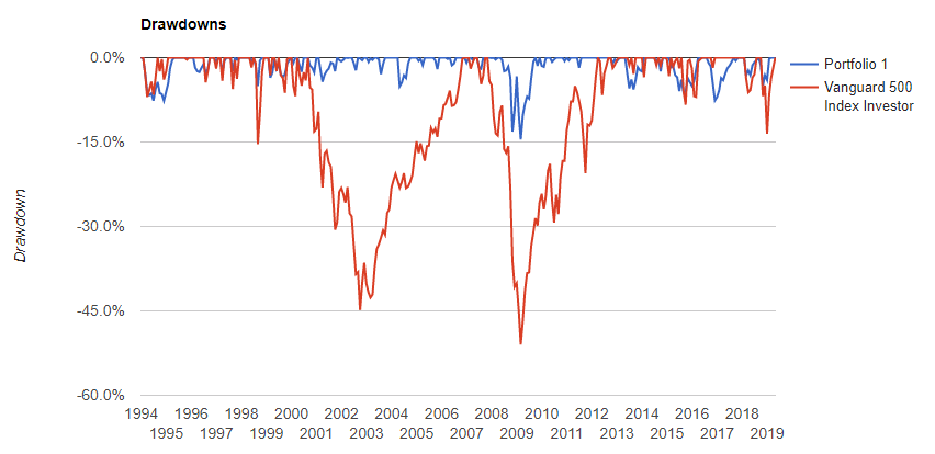 Portfolio Investing sales image