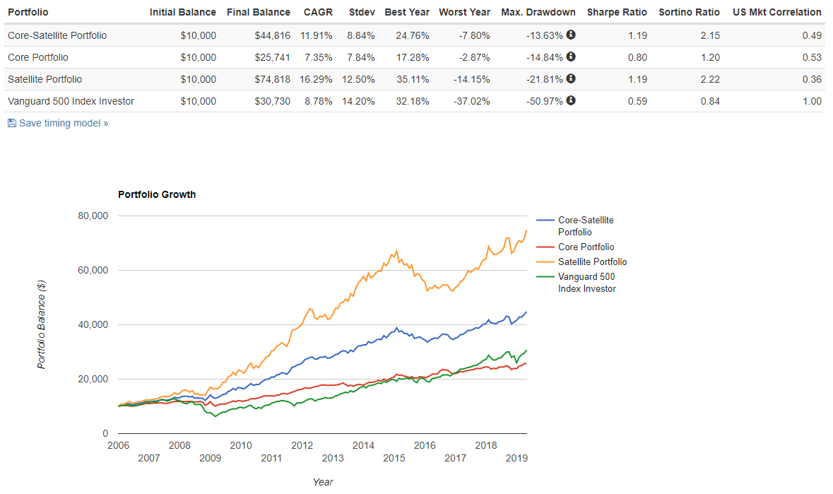 Portfolio Investing sales image