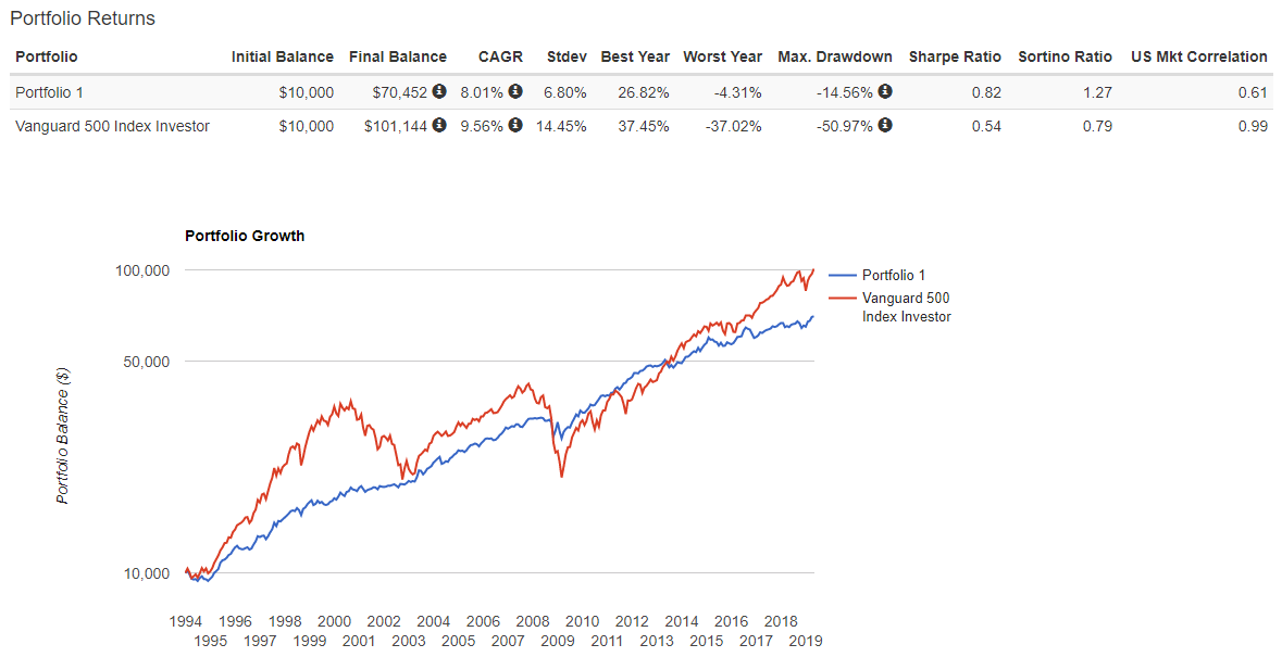 Portfolio Investing sales image
