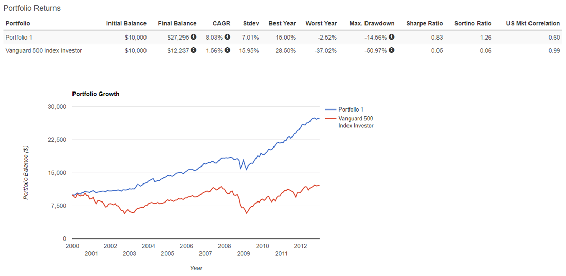 Portfolio Investing sales image