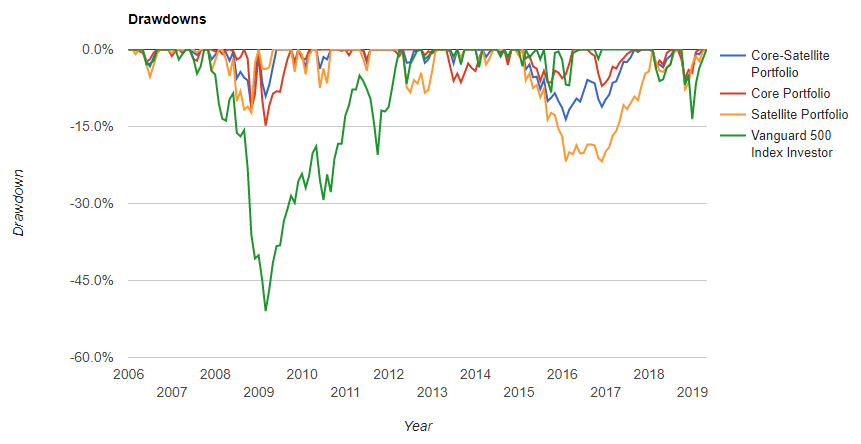 Portfolio Investing sales image