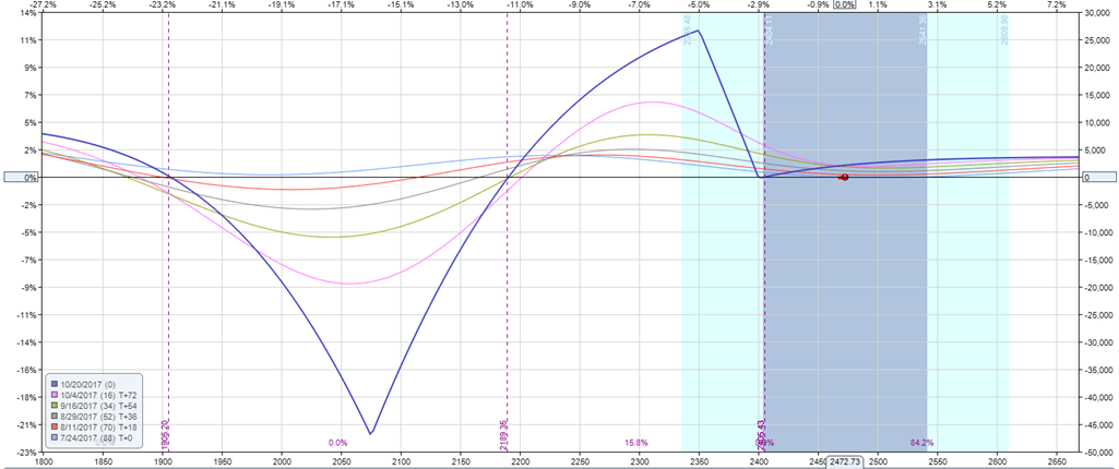 Shark Trade risk graph